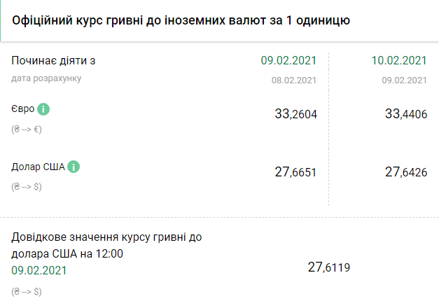 Курс НБУ на 10 февраля. Скриншот: bank.gov.ua