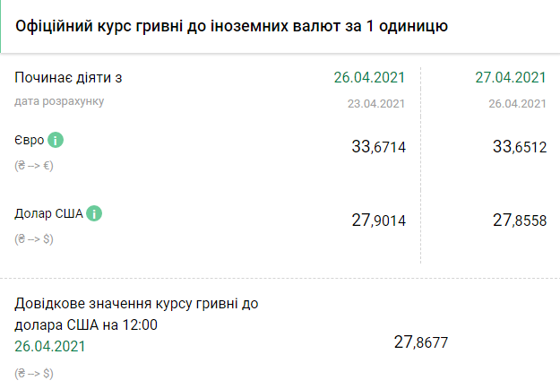 Курс НБУ на 27 апреля. Скриншот: bank.gov.ua