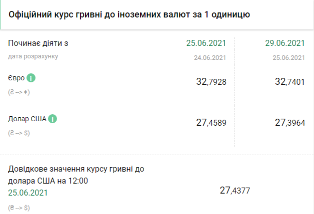 Курс НБУ на 29 июня. Скриншот: bank.gov.ua