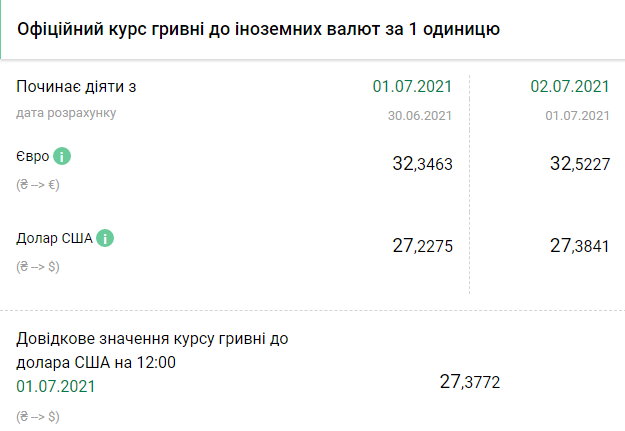 Курс НБУ на 2 июля. Скриншот: bank.gov.ua