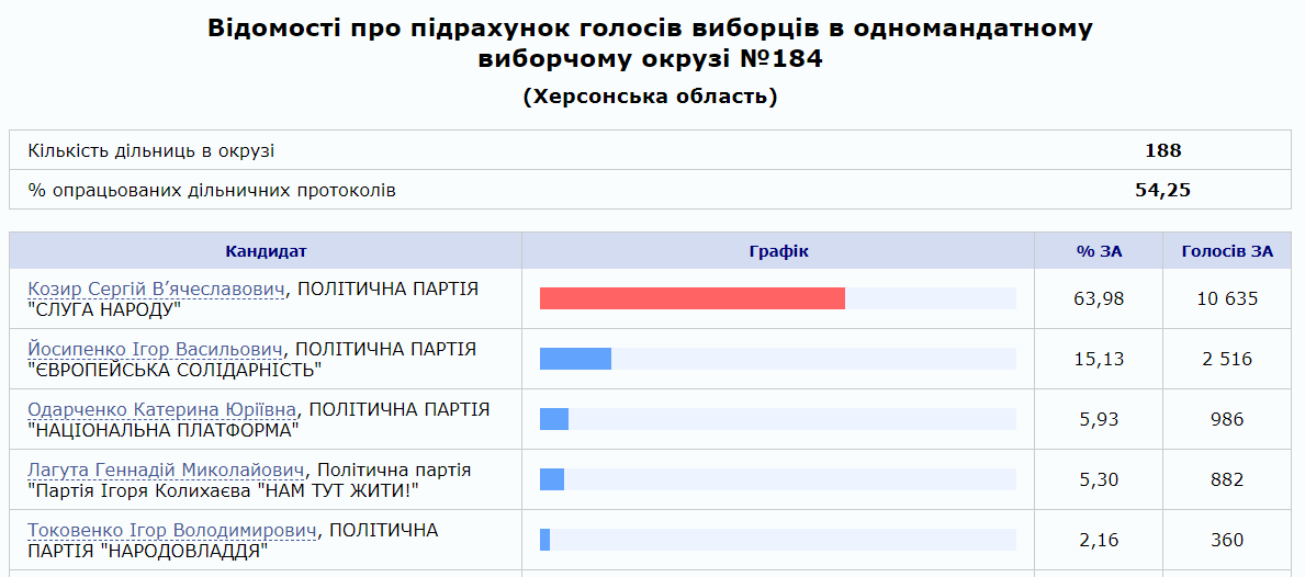 Довыборы в Раду. Предварительнрые результаты ЦИК