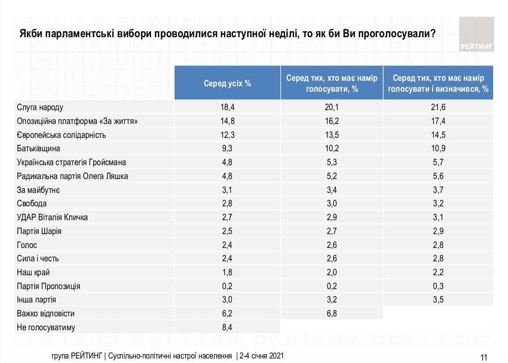 Рейтинг партий в январе-2021. Опрос Рейтинга
