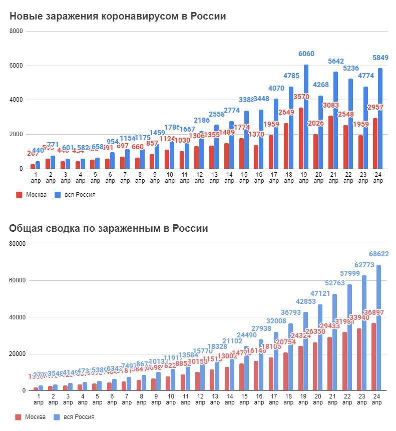 Данные по коронавируса в России на 24 апреля. Скриншот: РИА Новости