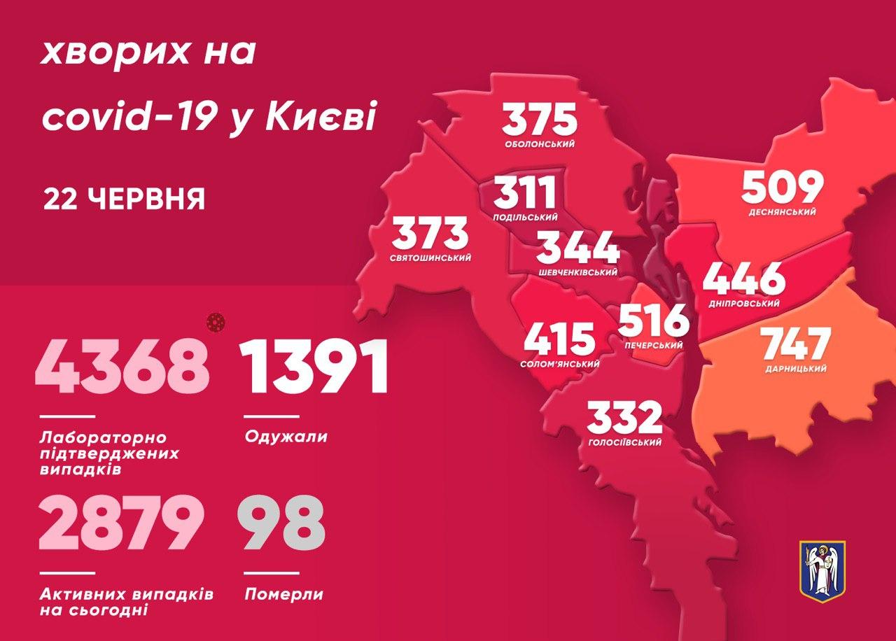 Коронавирус в Киеве 22 июня. Инфографика: Телеграм-канал Кличко