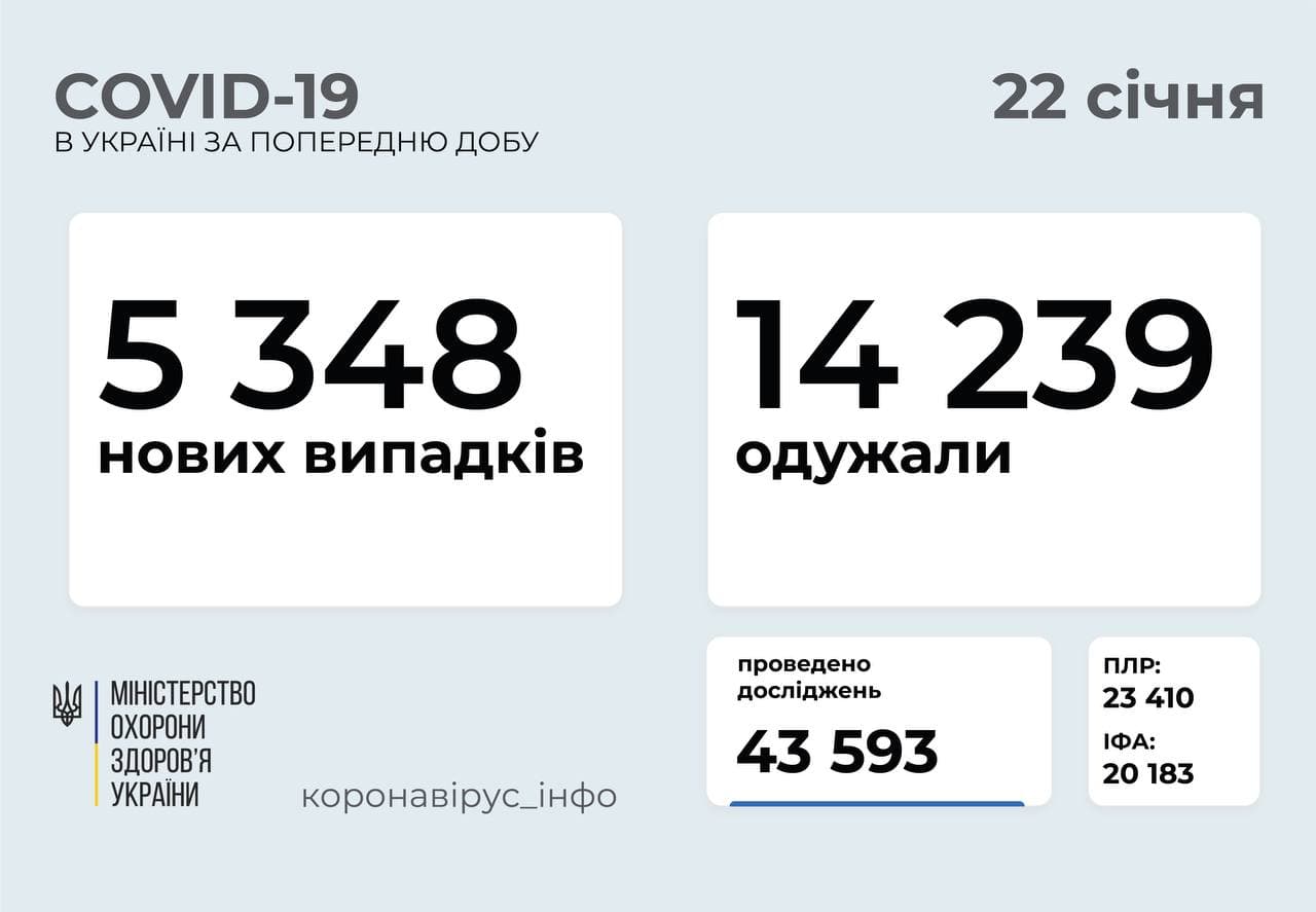 Статистика распространения коронавируса по регионам Украины на 22 января. Скриншот канала Коронавирус инфо