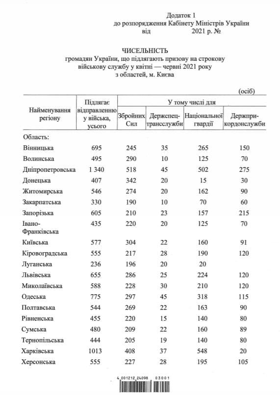 План призыва в Украине в 2021 году. Фото из телеграм-канала Гончаренко