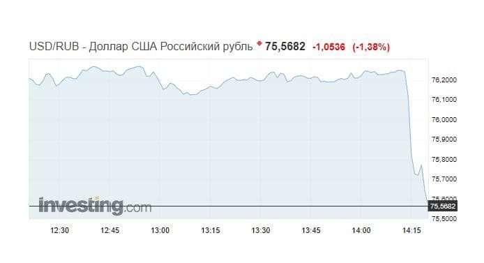 Рубль укрепился 22 апреля. Инвестинг ком