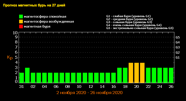 магнитные бури на ноябрь 2020