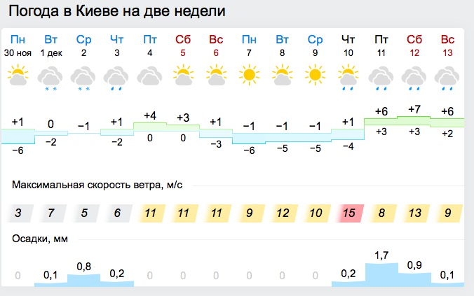 погода в Киеве