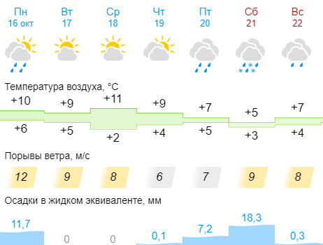 погода у Києві на сьогодні, завтра і на тиждень