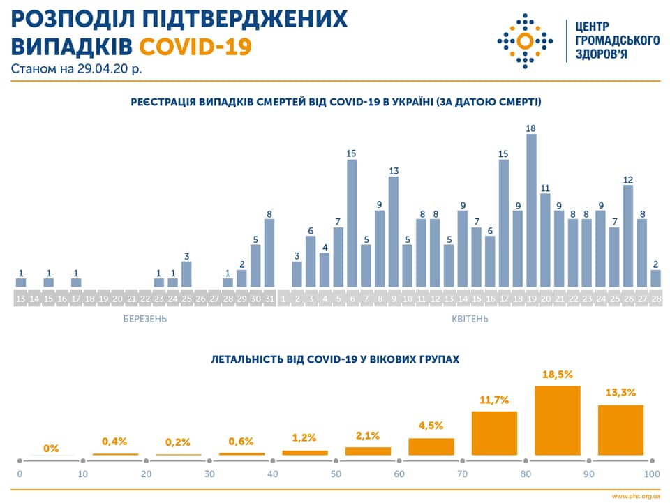 летальность от коронавируса в Украине