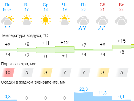 погода во Львове на сегодня, завтра и на неделю