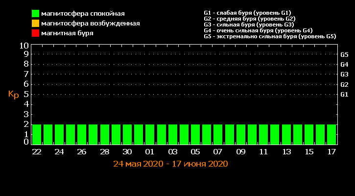 магнитные бури июнь 2020