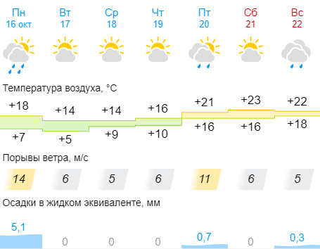 погода в Одесі на сьогодні, завтра та на тиждень