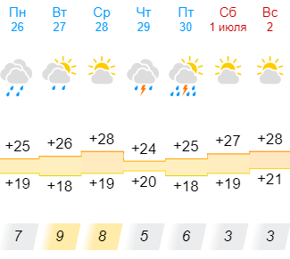 погода в Одесі на тиждень