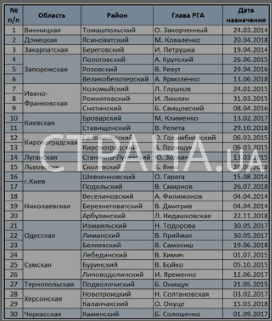 Главы районных администраций, оставленные на должностях Зеленским