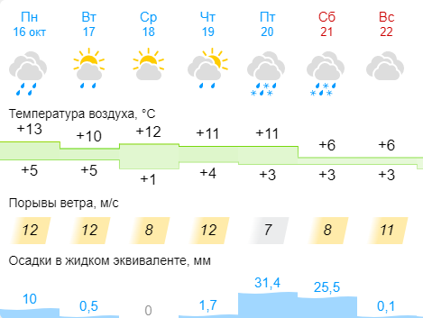 погода в Харькове на сегодня, завтра и на неделю