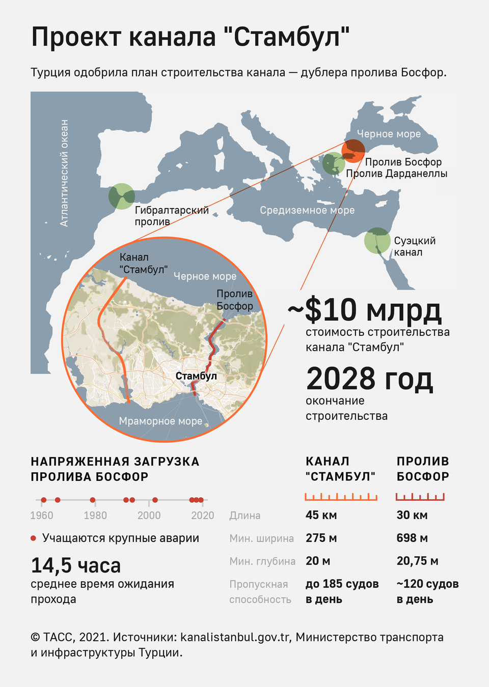 Проект канала Стамбул. Фото: ТАСС