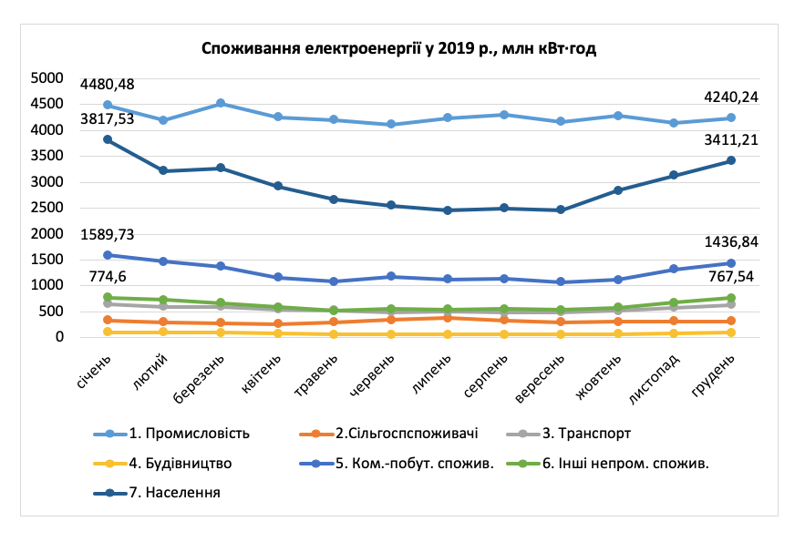 График потребления электроэнергии. Facebook