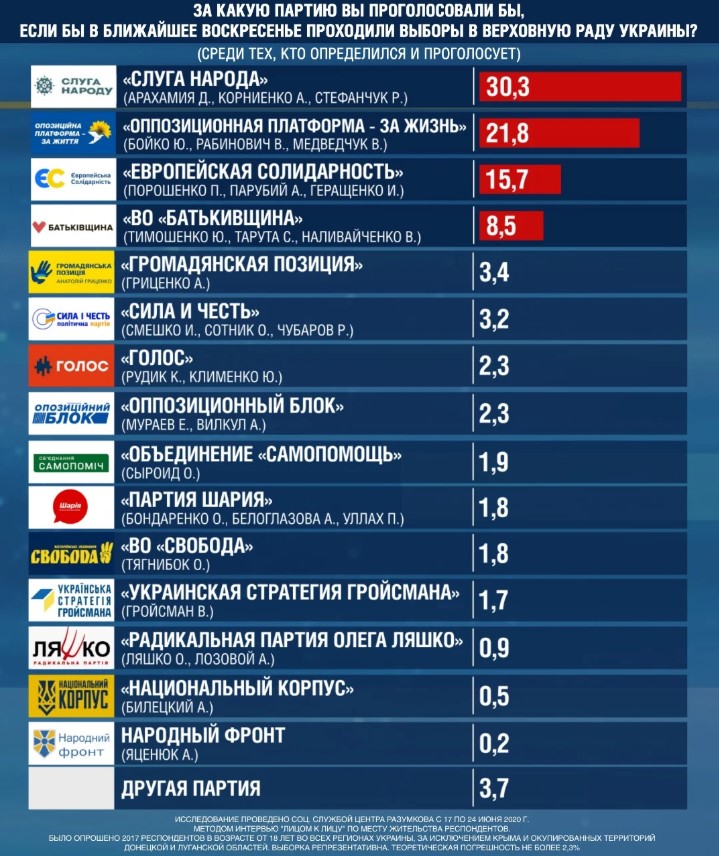 Результаты опроса Центра Разумкова