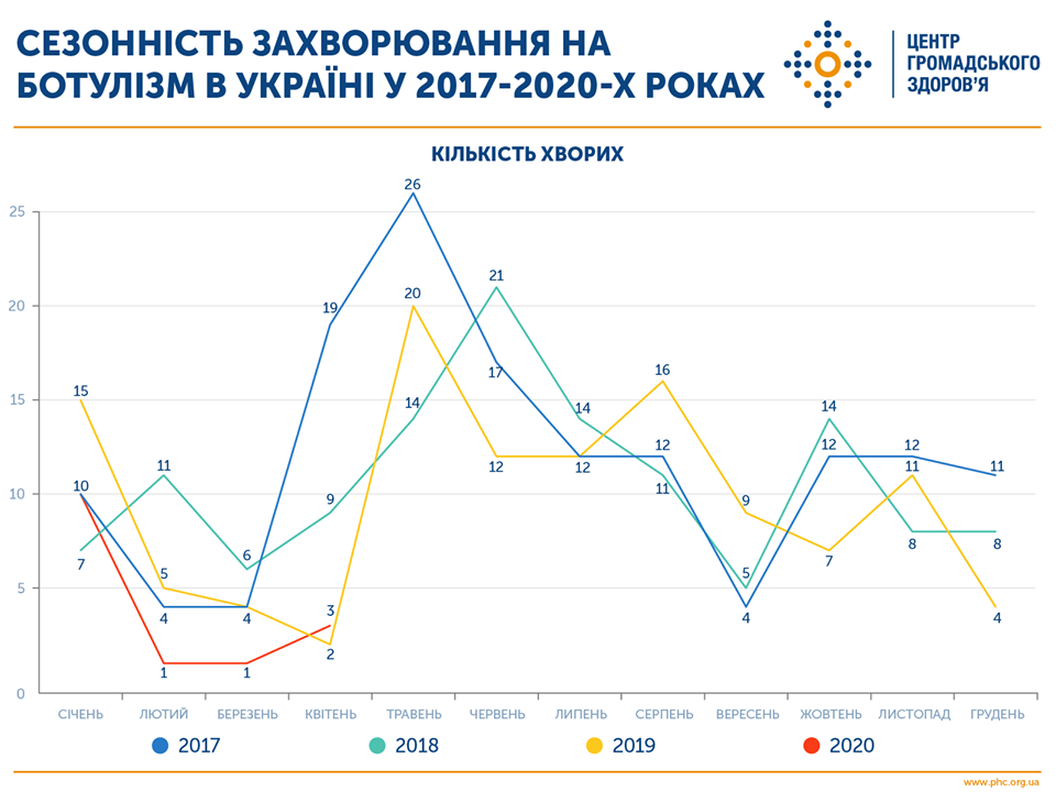 Сезонность заболеваемости ботулизмом