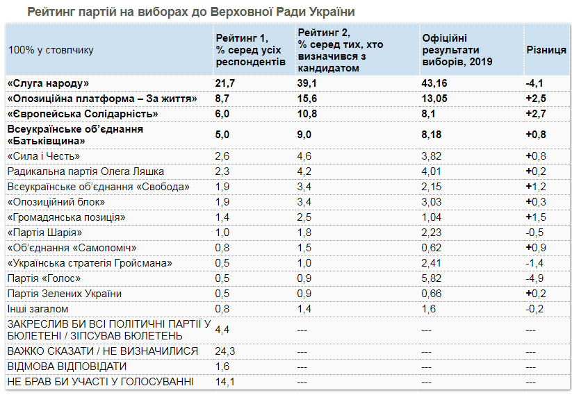 Данные КМИС о партийных предпочтениях в феврале