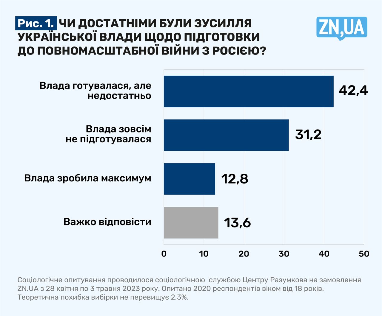 Результаты опроса, фото 1