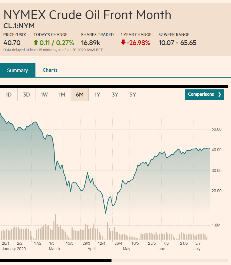 Цена на нефть WTI 