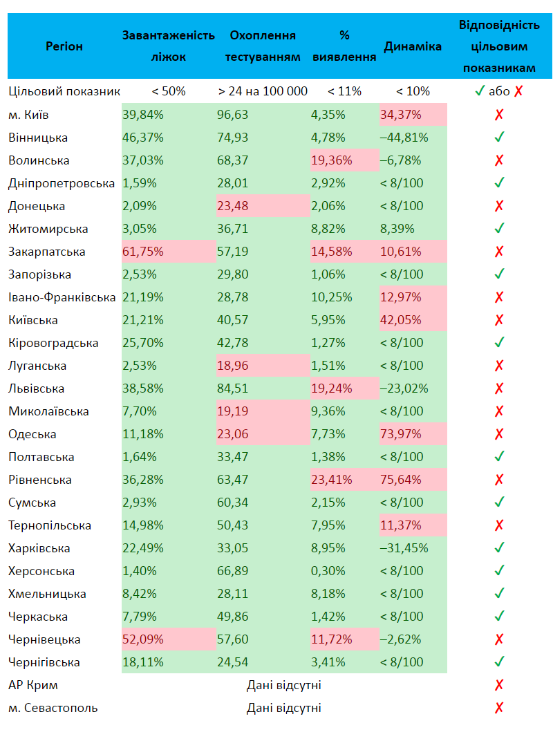 Показатели для ослабления противоэпидемических мер