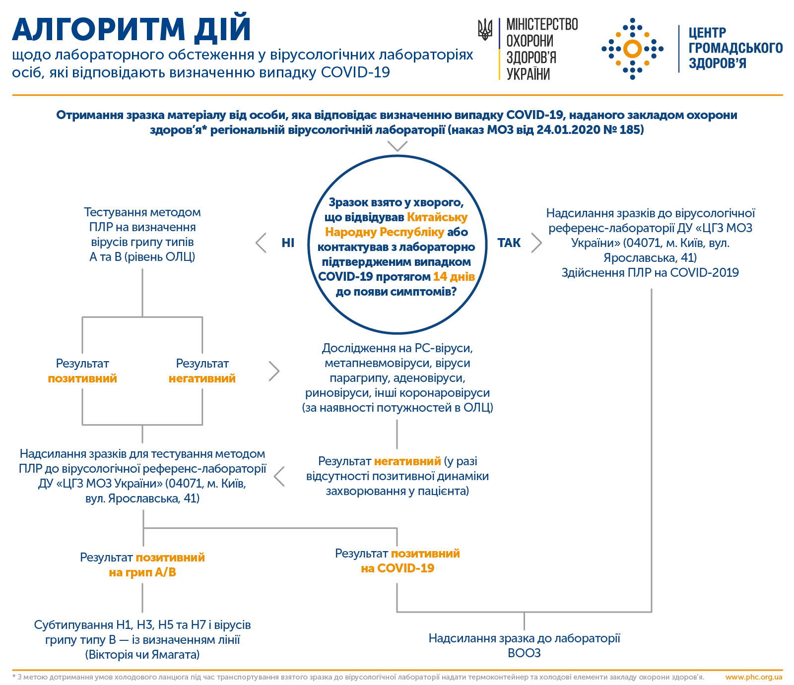 Алгоритм действий лабораторных работников