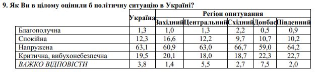 опрос в Украине