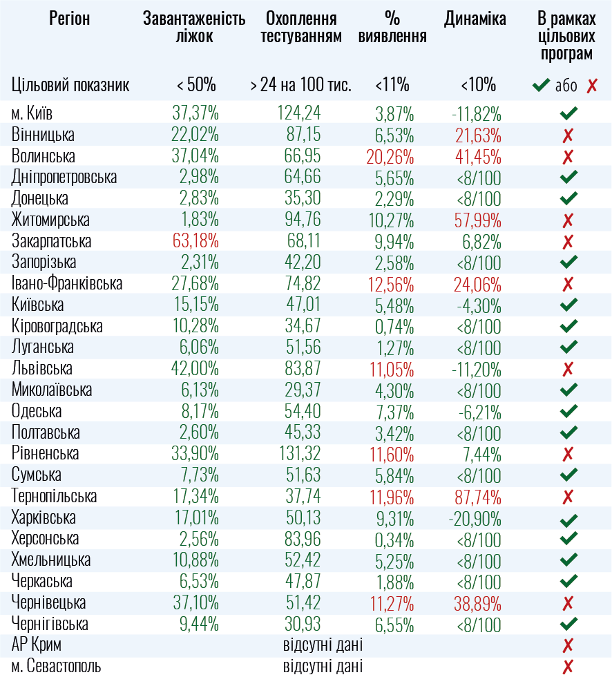 Минздрав представил список областей, не готовых к ослаблению карантина. Фото: moz.gov.ua