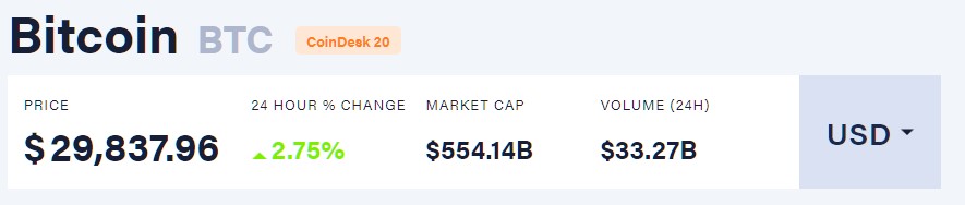 Биткоин обновил исторический рекорд. Скриншот: coindesk.com