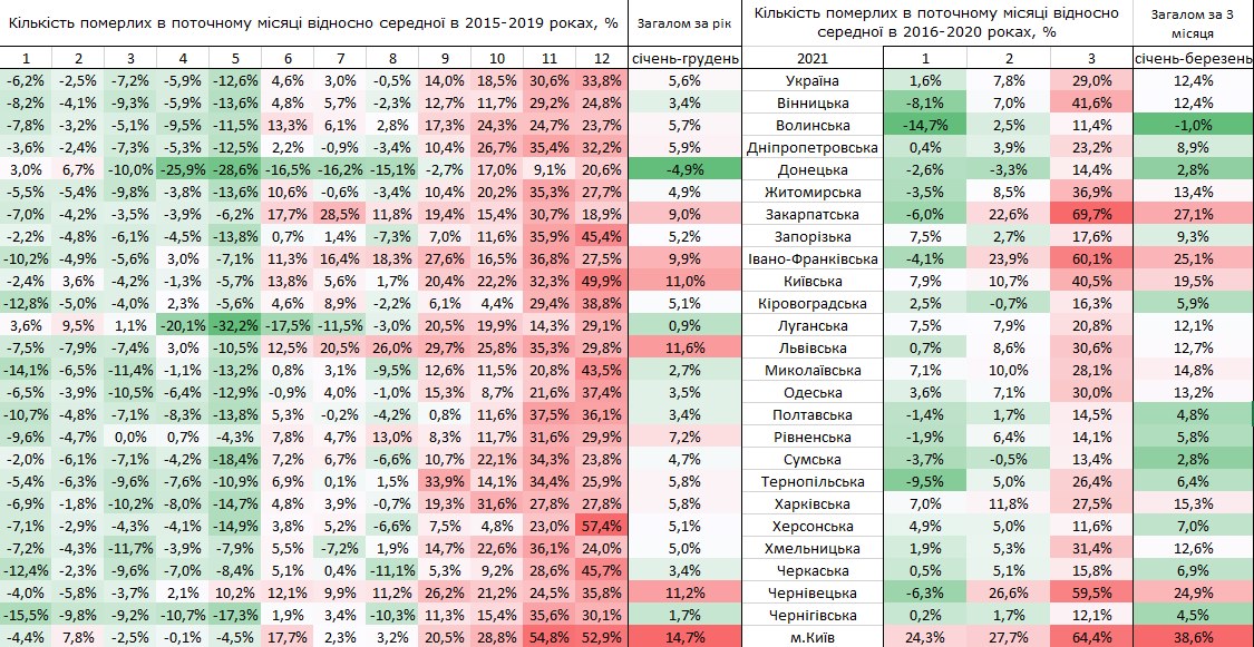 Смертность в Украине в марте-2020 выше на 29% по сравнению со средней за 2016-2020 годы. Скриншот