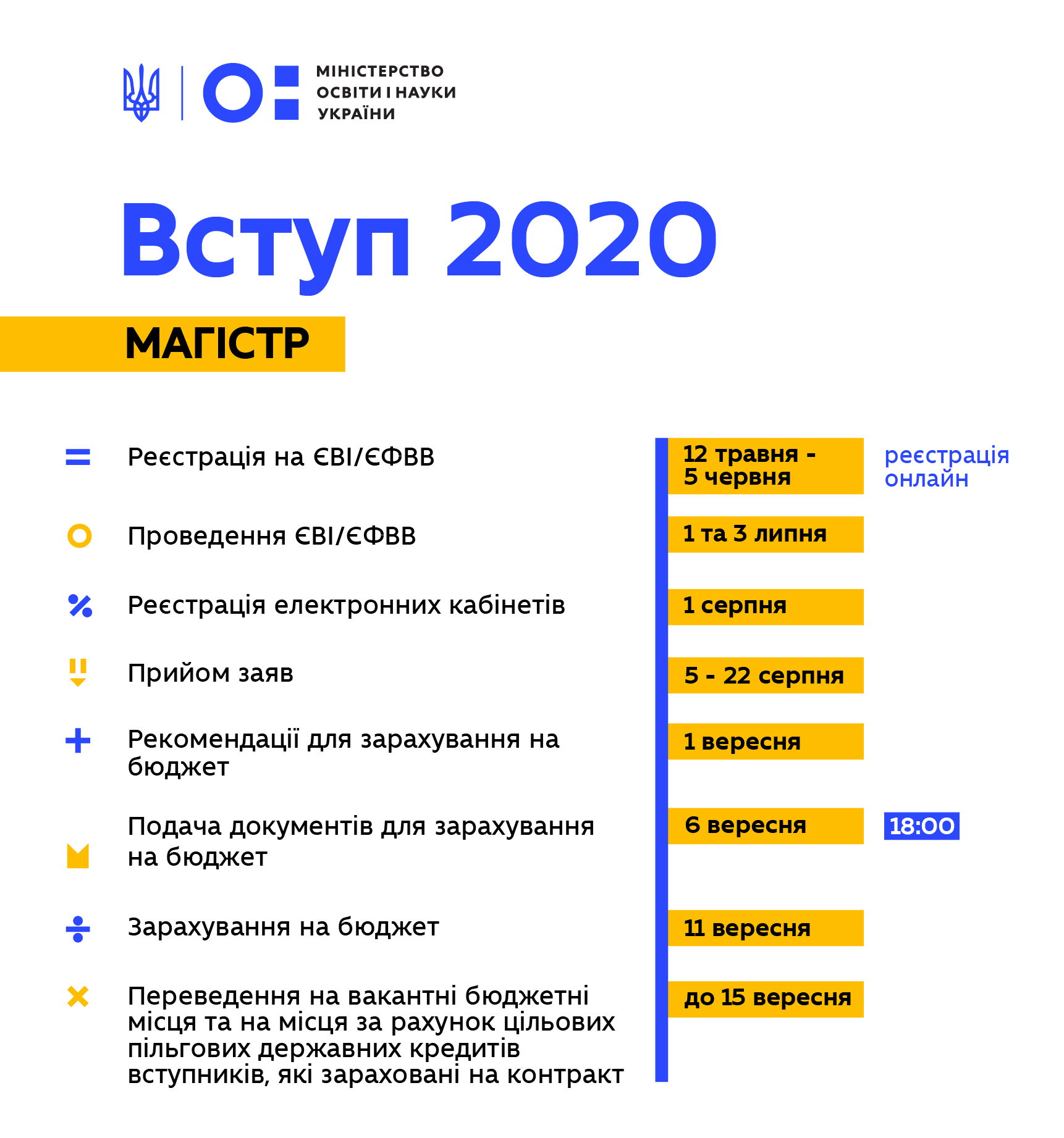 Вступительная кампания 2020. Инфографика: Минобразования