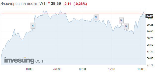 Котировки нефти во вторник, 30 июня. Скриншот: Investing