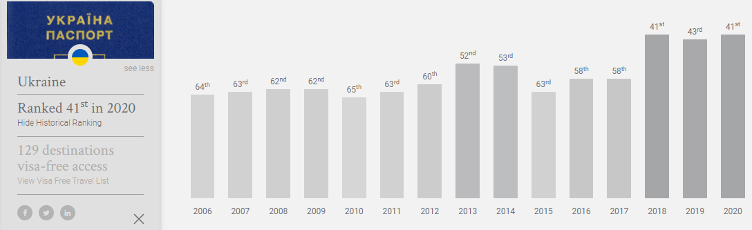 Украина поднялась на уровень Венесуэлы и Никарагуа в обновленном рейтинге паспортов. Скриншот