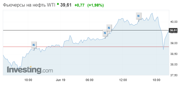 ефть растет в цене, но инвесторы обеспокоены вспышкой коронавируса в Китае. Скриншот: Investing.com