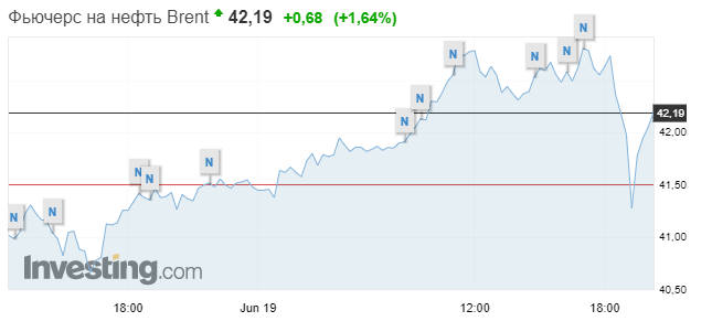 ефть растет в цене, но инвесторы обеспокоены вспышкой коронавируса в Китае. Скриншот: Investing.com