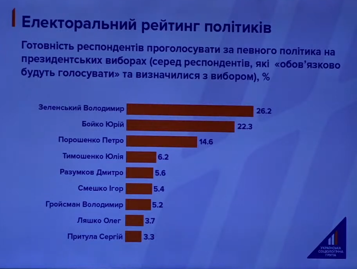 Зеленский и Бойко прошли бы во второй тур президентских выборов - опрос. Скриншот: УСГ