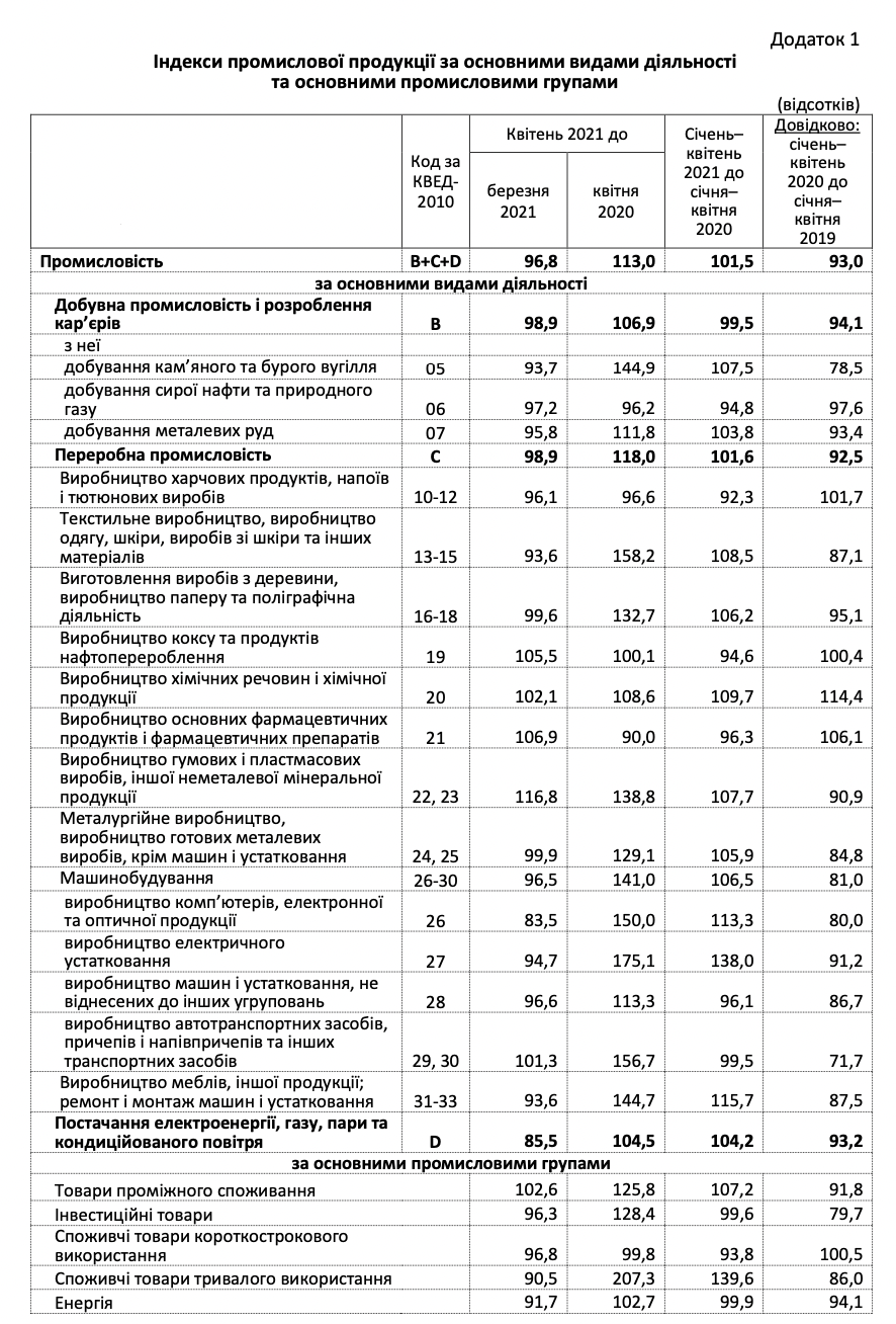 Промпроизводство в Украине растет уже второй месяц подряд - Госстат