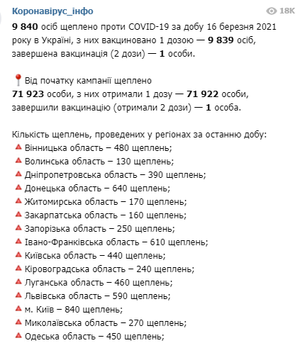 Сколько украинцев сделали прививку от коронавируса  - статистика Минздрава