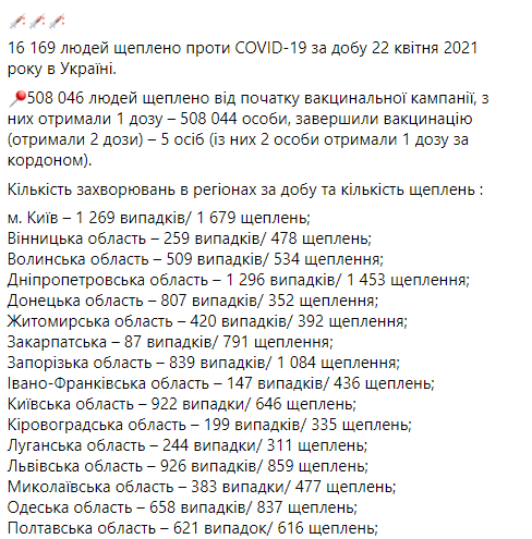 Сколько украинцев сделали прививку от коронавируса  - статистика Минздрава