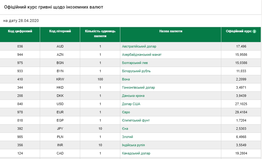 Курс НБУ на 28 апреля. Скриншот: НБУ