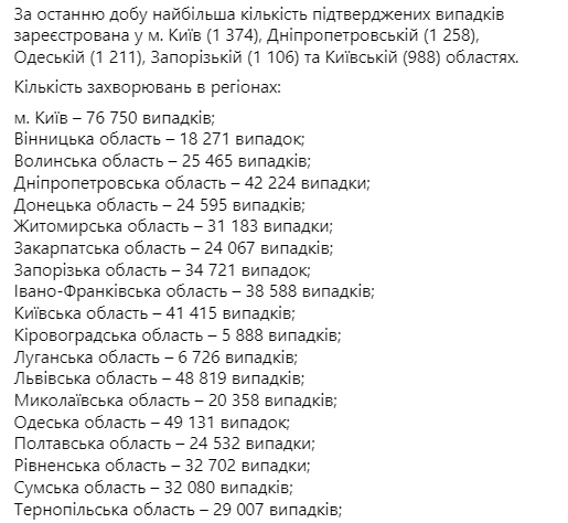 Минздрав опубликовал свежие данные по распространению коронавируса по регионам на 4 декабря. Скриншот: facebook.com/maksym.stepanov.official