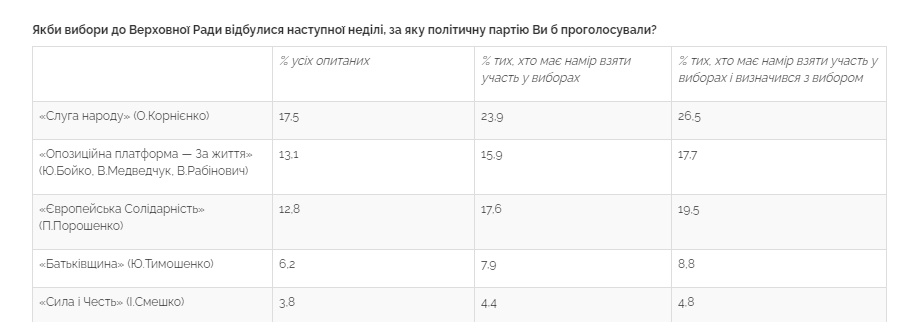 В Раду прошли бы пять партий. В лидерах "Слуга народа" и "Европейская солидарность". Скриншот: Центр Разумкова