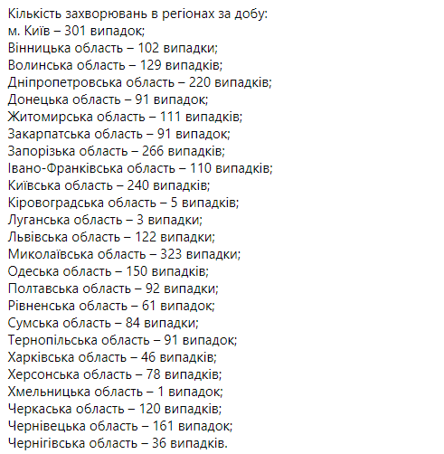 Сколько человек в Украине заразились коронавирусом 18 декабря  - статистика Минздрава. Скриншот: facebook.com/maksym.stepanov.official