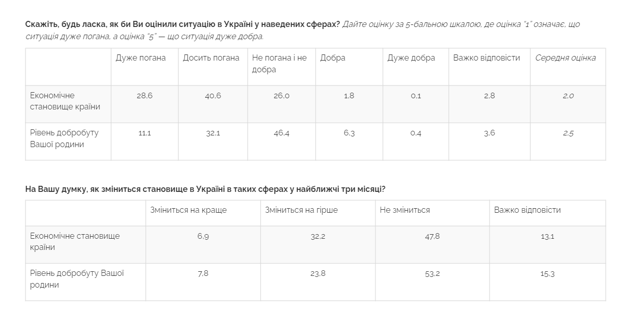 Данные опроса Центра Разумкова. Скриншот: razumkov.org.ua