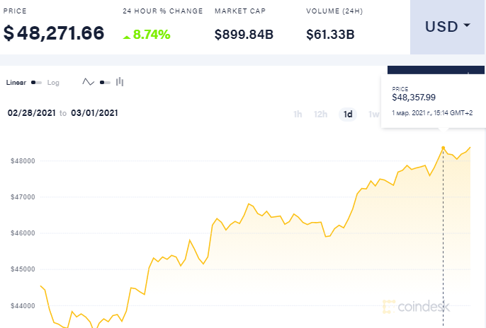 Курс биткоина 1 марта. Скриншот: coindesk.com