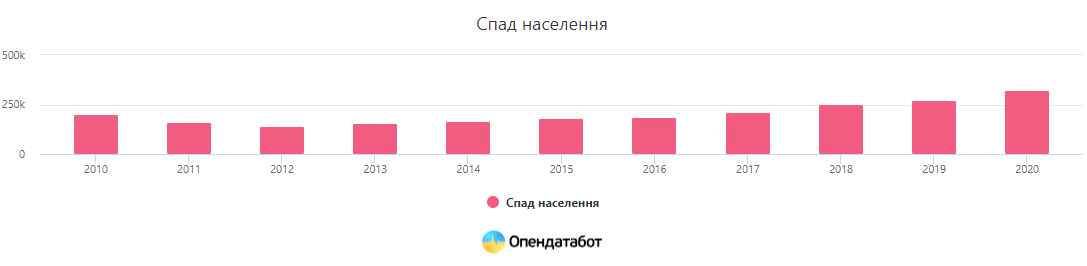 По данным портала Опендатабот рождаемость на Украине за последние десять лет сократилась на 40%